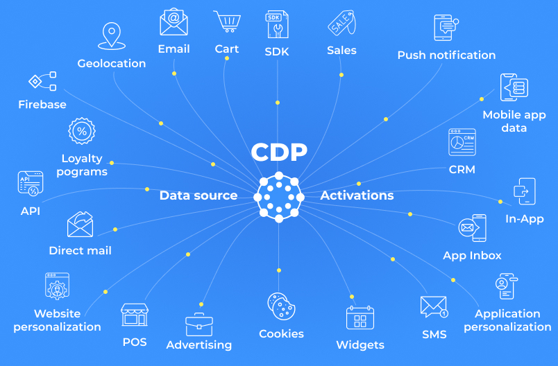 CDP система займається збором та обробкою данних