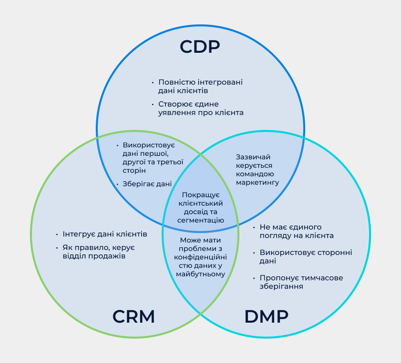 CDP vs DMP vs CRM яка різниця між ними?