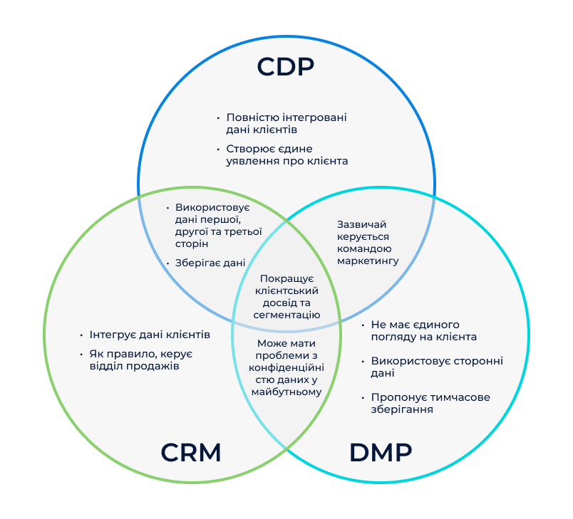 DMP vs CDP vs CRM яка різниця між ними