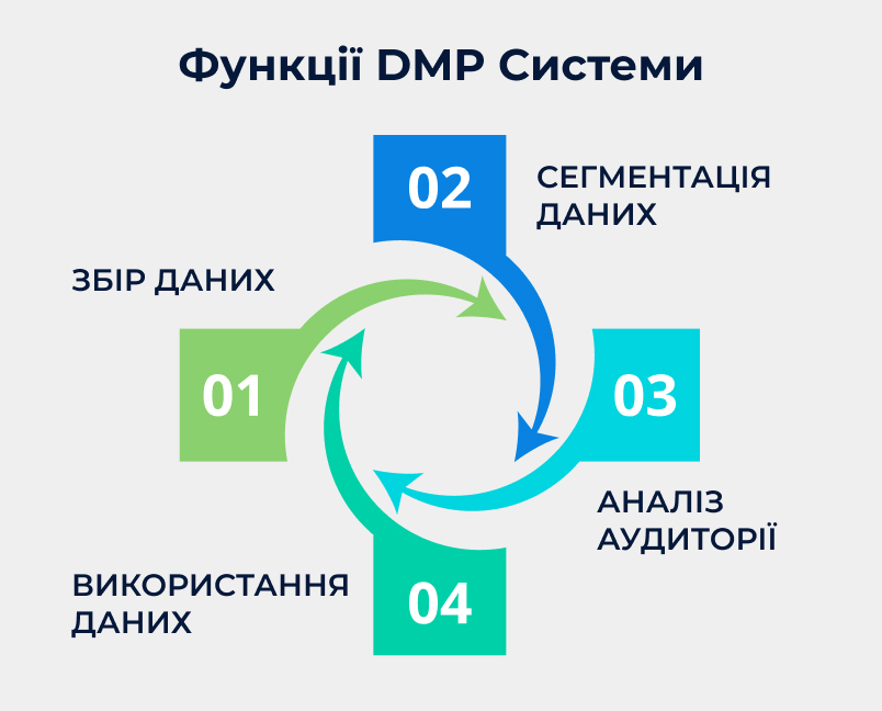 Які функції DMP системи