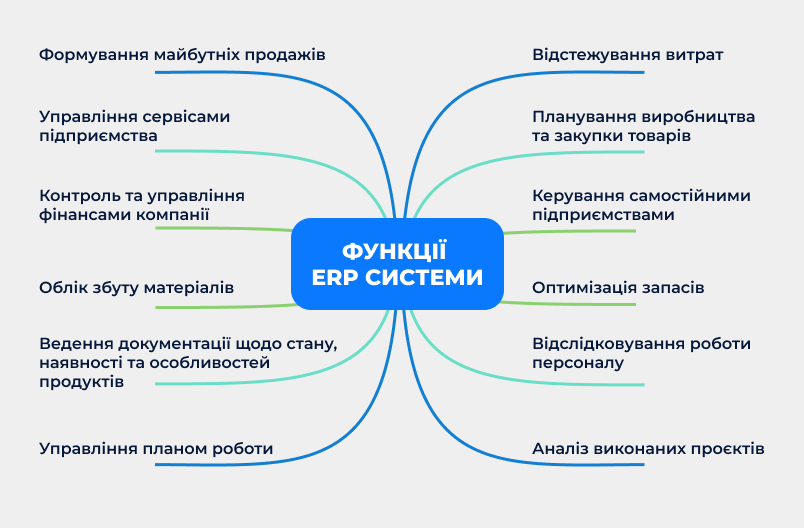 Функції ERP Системи та можливості