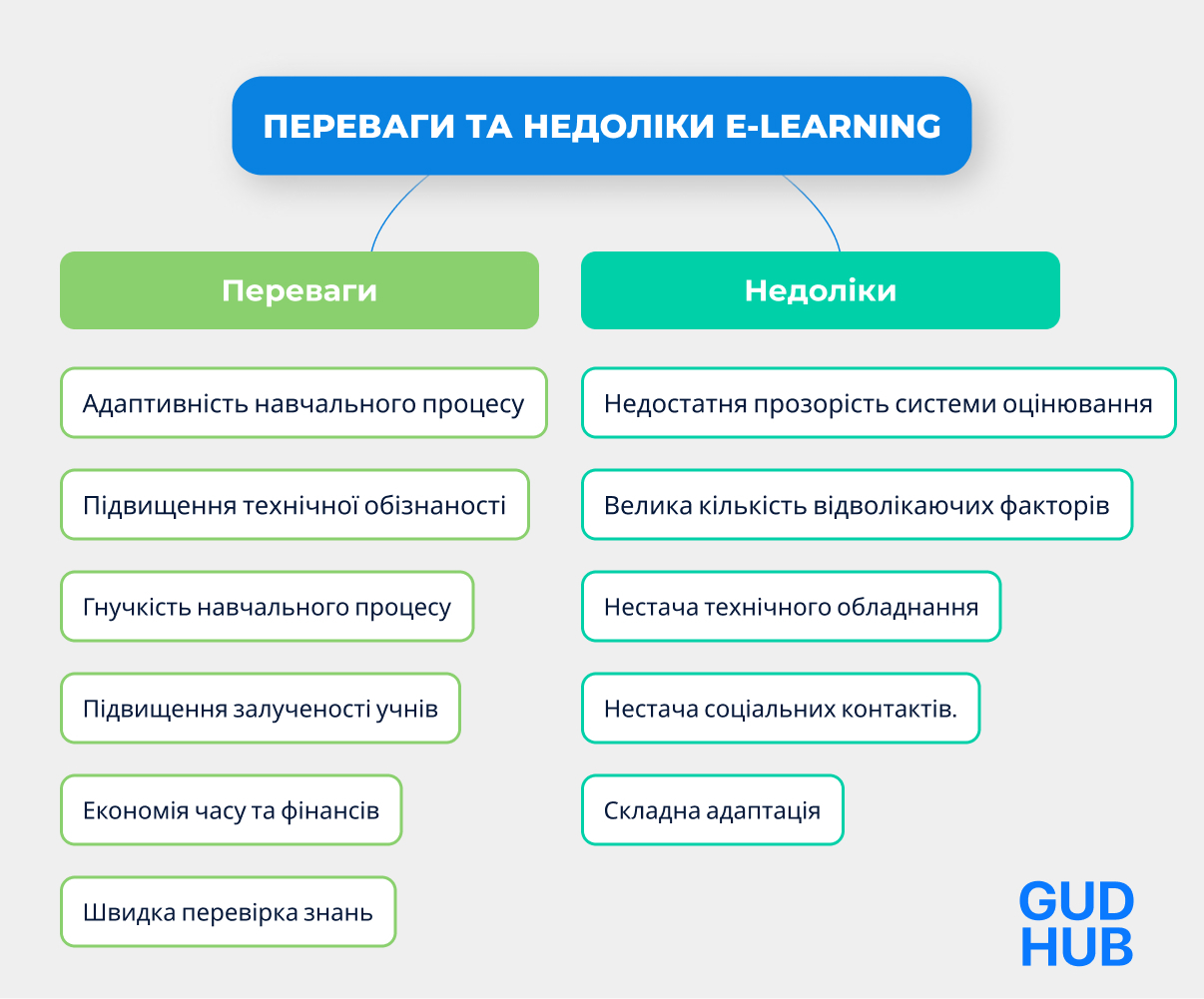 Переваги та недоліки е лернінг Інфографіка Переваг та недоліків в е лернінг навчанні