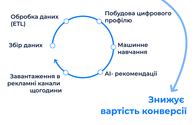 Як працює CDP платформа та процес роботи?