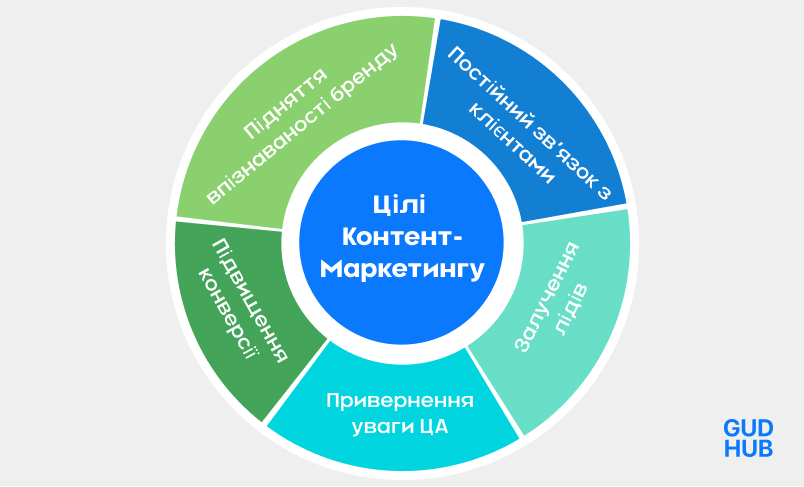 Опис цілей контент маркетингу