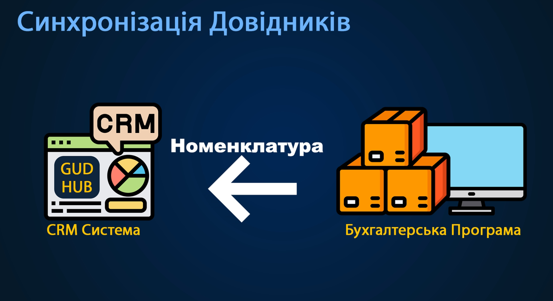 Бухгалтерія в CRM