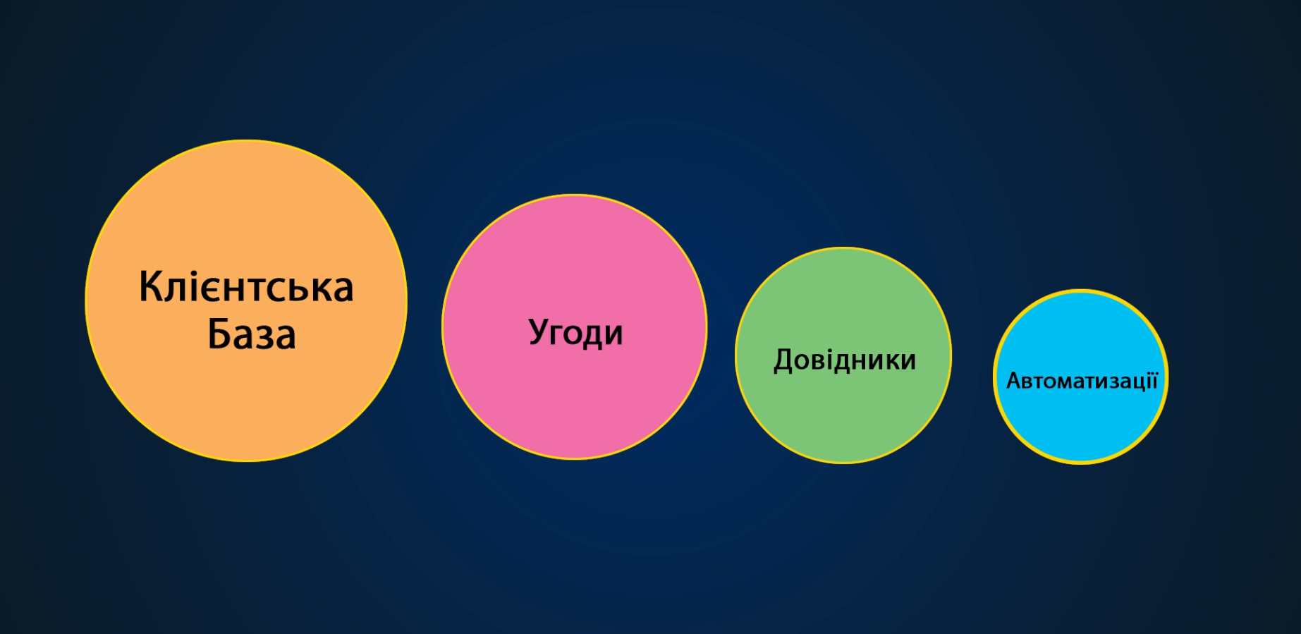 Чотири базові елементи CRM системи