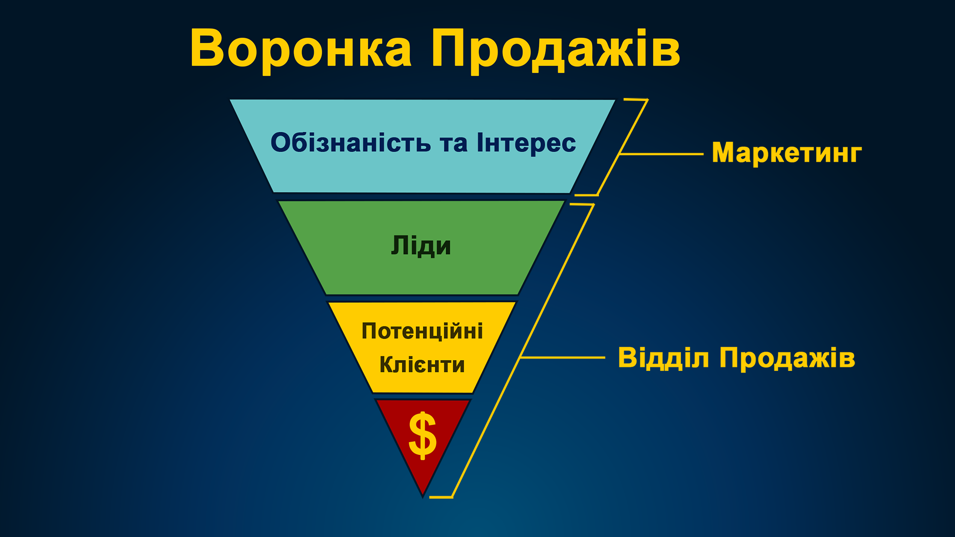 Зображена воронка продажів
